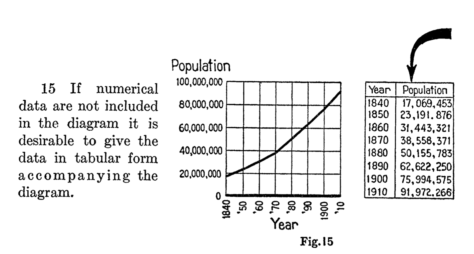 If numerical data are not included in the diagram it is desirable to give the data in tabular form accompanying the diagram