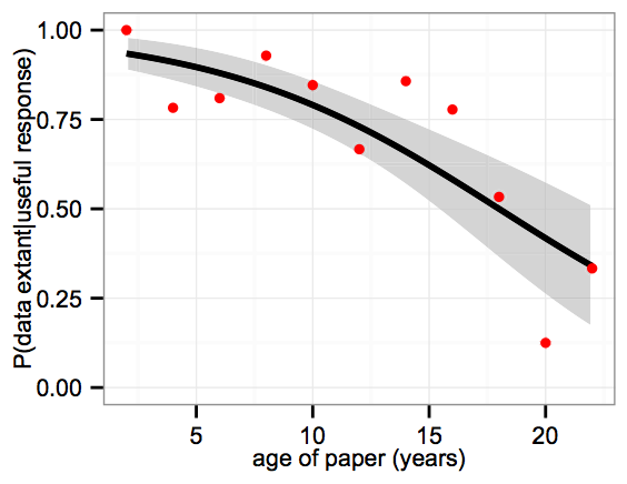 The Availability of Research Data Declines Rapidly with Article Age