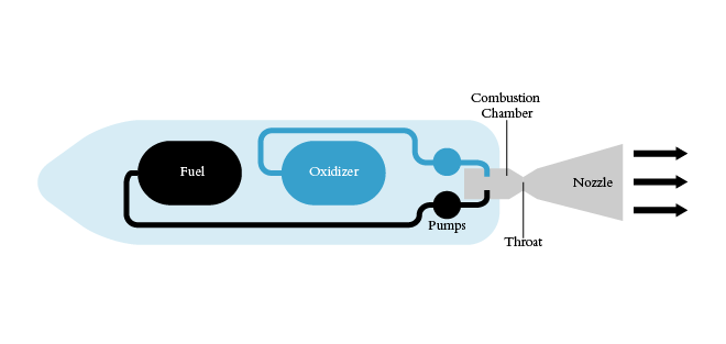 "Liquid rocket engine schematic"