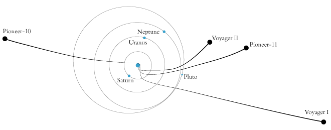 Probes out of our solar system